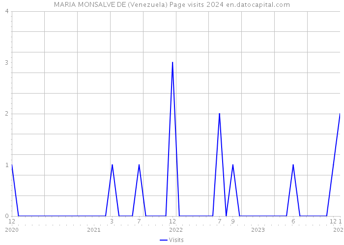 MARIA MONSALVE DE (Venezuela) Page visits 2024 