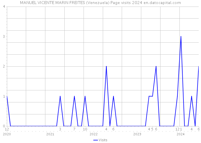 MANUEL VICENTE MARIN FREITES (Venezuela) Page visits 2024 