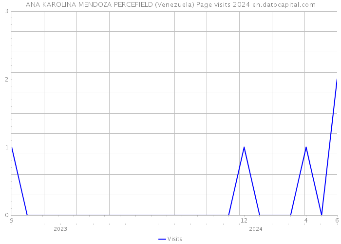 ANA KAROLINA MENDOZA PERCEFIELD (Venezuela) Page visits 2024 
