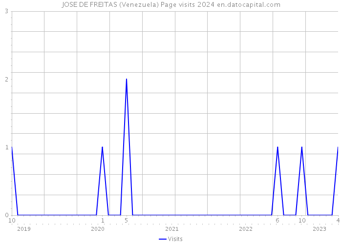 JOSE DE FREITAS (Venezuela) Page visits 2024 