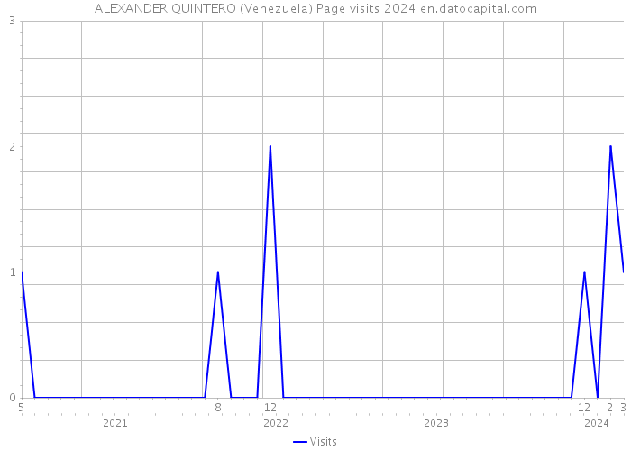 ALEXANDER QUINTERO (Venezuela) Page visits 2024 