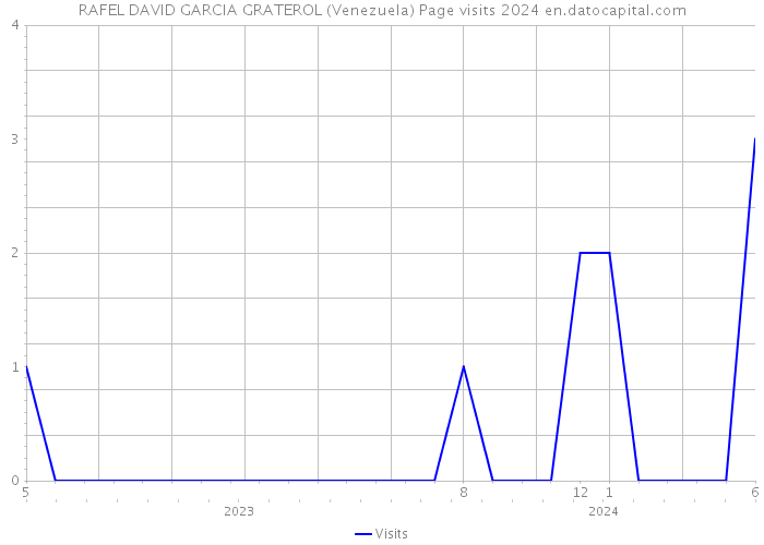 RAFEL DAVID GARCIA GRATEROL (Venezuela) Page visits 2024 
