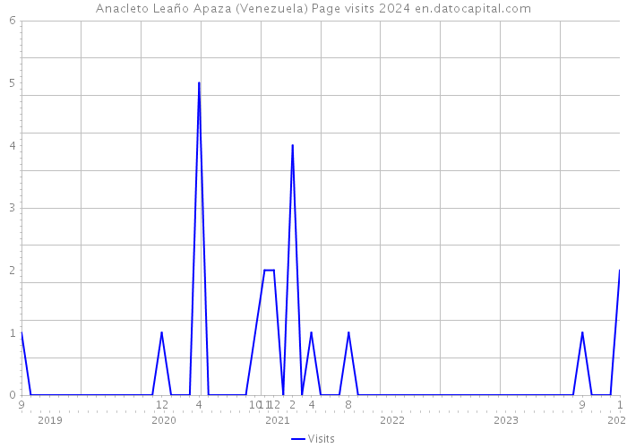 Anacleto Leaño Apaza (Venezuela) Page visits 2024 