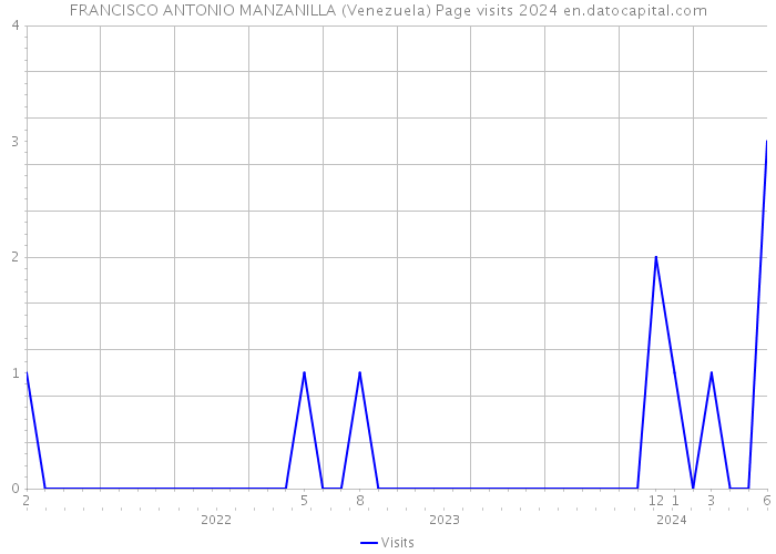 FRANCISCO ANTONIO MANZANILLA (Venezuela) Page visits 2024 