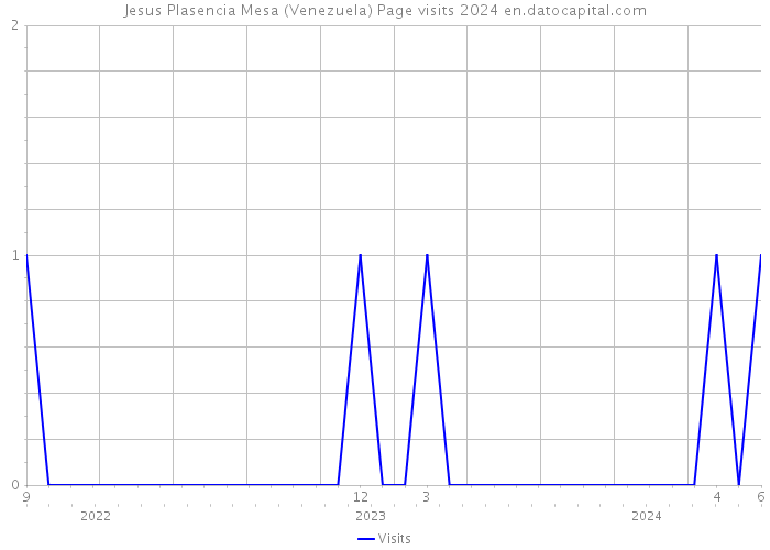 Jesus Plasencia Mesa (Venezuela) Page visits 2024 
