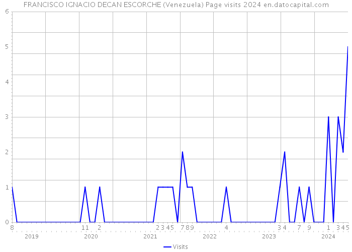FRANCISCO IGNACIO DECAN ESCORCHE (Venezuela) Page visits 2024 