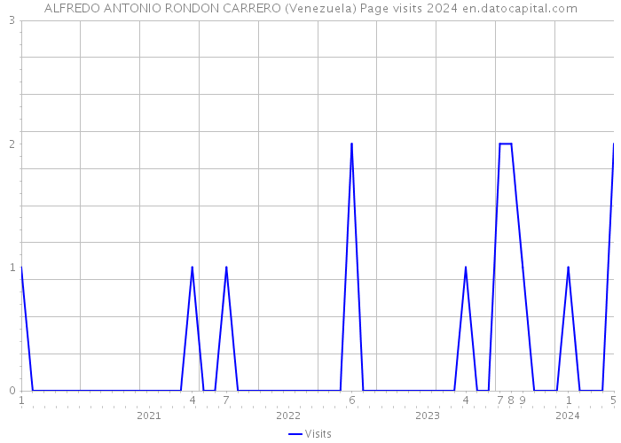 ALFREDO ANTONIO RONDON CARRERO (Venezuela) Page visits 2024 