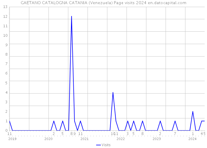 GAETANO CATALOGNA CATANIA (Venezuela) Page visits 2024 