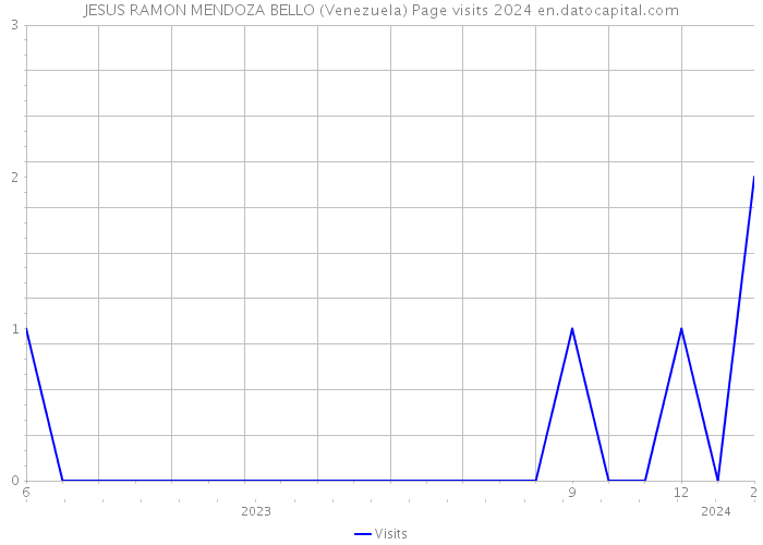 JESUS RAMON MENDOZA BELLO (Venezuela) Page visits 2024 