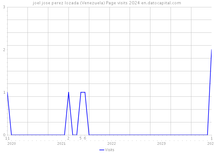 joel jose perez lozada (Venezuela) Page visits 2024 