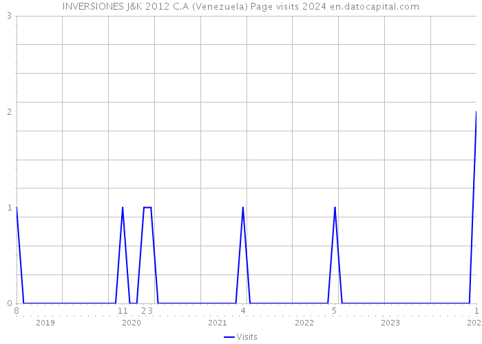 INVERSIONES J&K 2012 C.A (Venezuela) Page visits 2024 