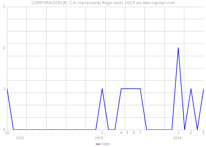 CORPORACION JR, C.A (Venezuela) Page visits 2024 