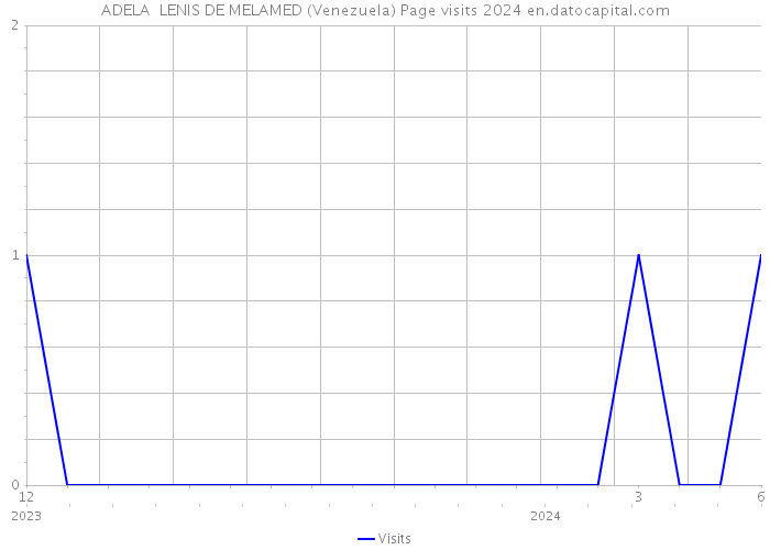 ADELA LENIS DE MELAMED (Venezuela) Page visits 2024 