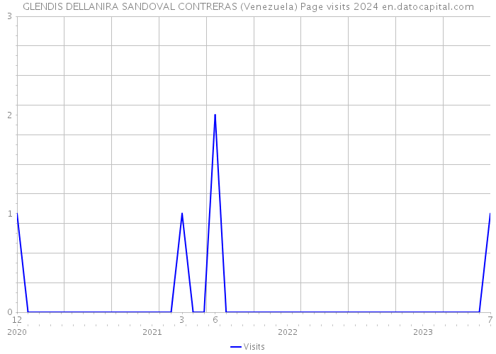 GLENDIS DELLANIRA SANDOVAL CONTRERAS (Venezuela) Page visits 2024 