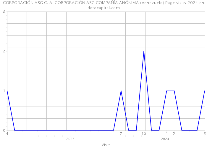  CORPORACIÓN ASG C. A. CORPORACIÓN ASG COMPAÑÍA ANÓNIMA (Venezuela) Page visits 2024 