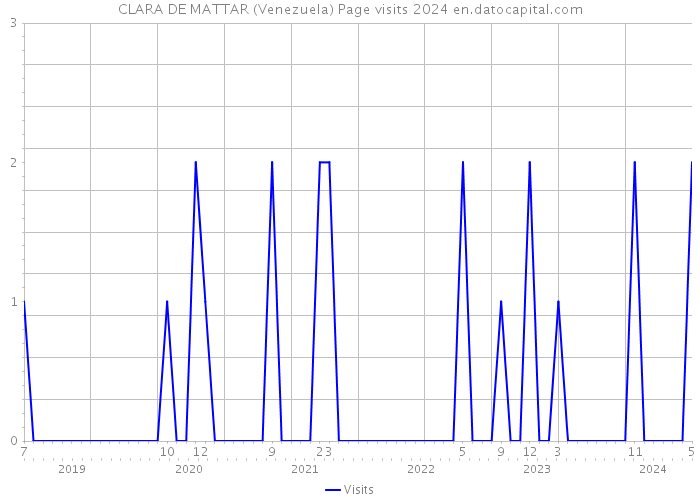 CLARA DE MATTAR (Venezuela) Page visits 2024 