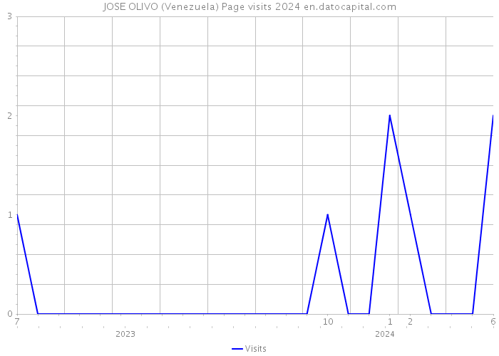 JOSE OLIVO (Venezuela) Page visits 2024 