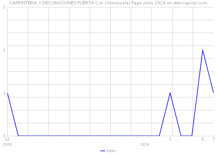 CARPINTERIA Y DECORACIONES PUERTA C.A. (Venezuela) Page visits 2024 