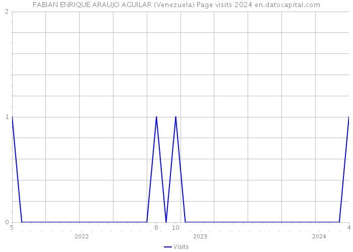 FABIAN ENRIQUE ARAUJO AGUILAR (Venezuela) Page visits 2024 