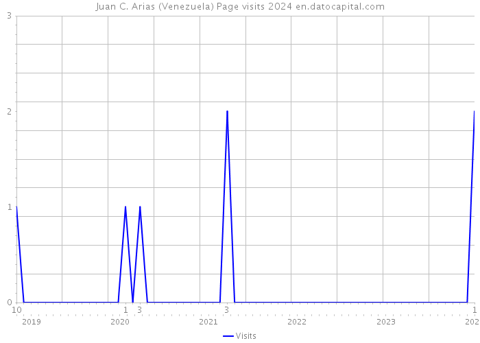 Juan C. Arias (Venezuela) Page visits 2024 