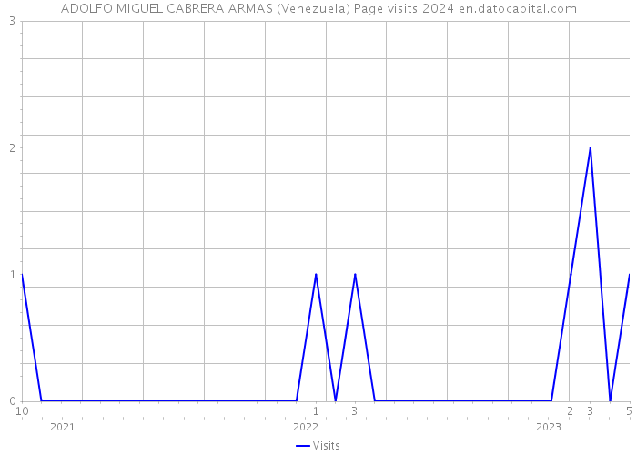 ADOLFO MIGUEL CABRERA ARMAS (Venezuela) Page visits 2024 