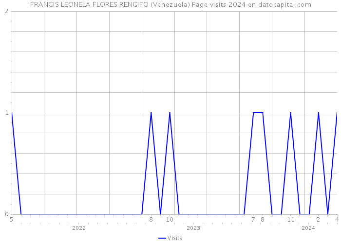 FRANCIS LEONELA FLORES RENGIFO (Venezuela) Page visits 2024 
