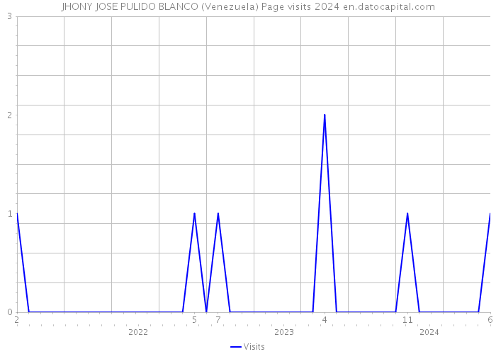 JHONY JOSE PULIDO BLANCO (Venezuela) Page visits 2024 