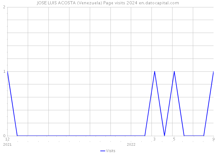 JOSE LUIS ACOSTA (Venezuela) Page visits 2024 
