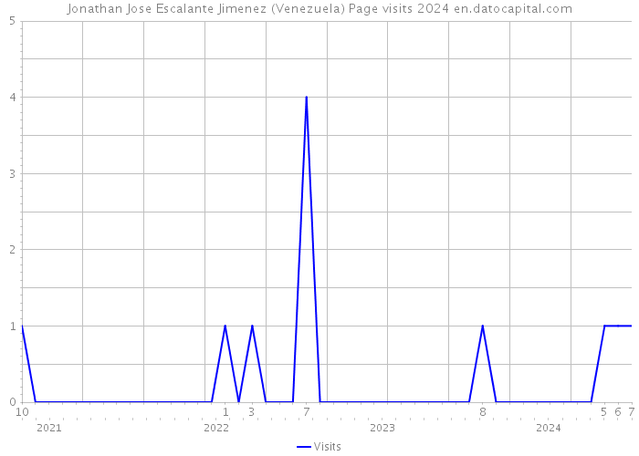 Jonathan Jose Escalante Jimenez (Venezuela) Page visits 2024 