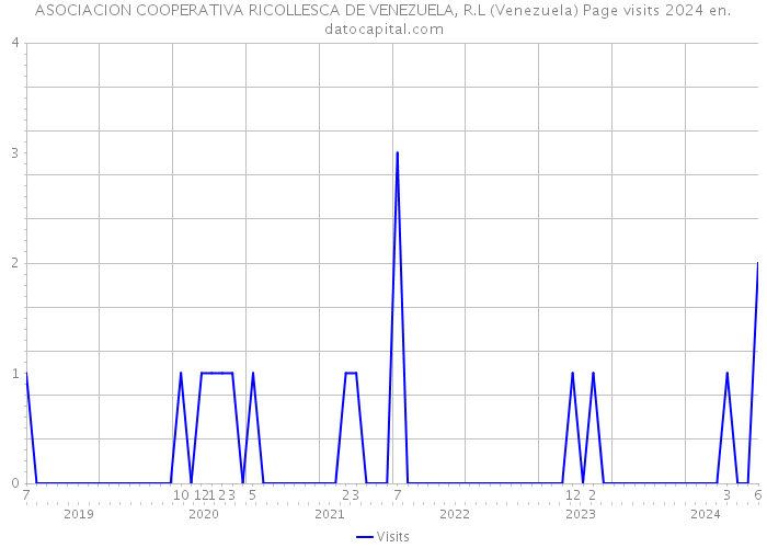ASOCIACION COOPERATIVA RICOLLESCA DE VENEZUELA, R.L (Venezuela) Page visits 2024 