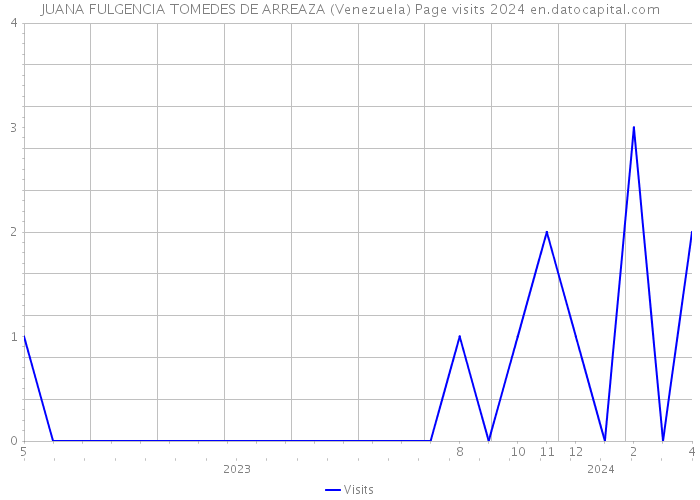 JUANA FULGENCIA TOMEDES DE ARREAZA (Venezuela) Page visits 2024 