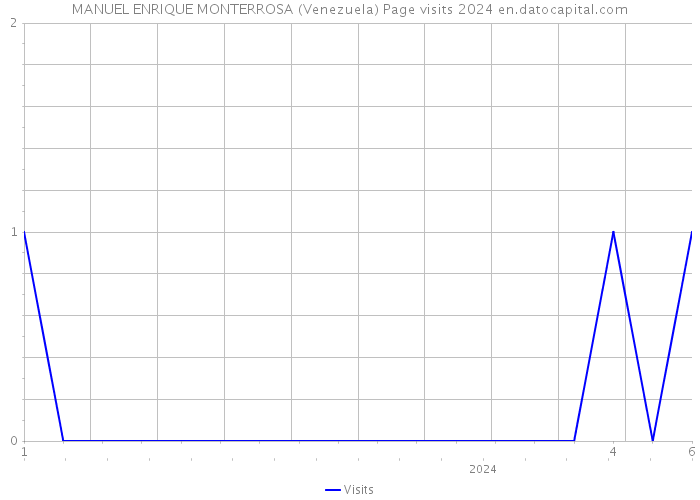 MANUEL ENRIQUE MONTERROSA (Venezuela) Page visits 2024 