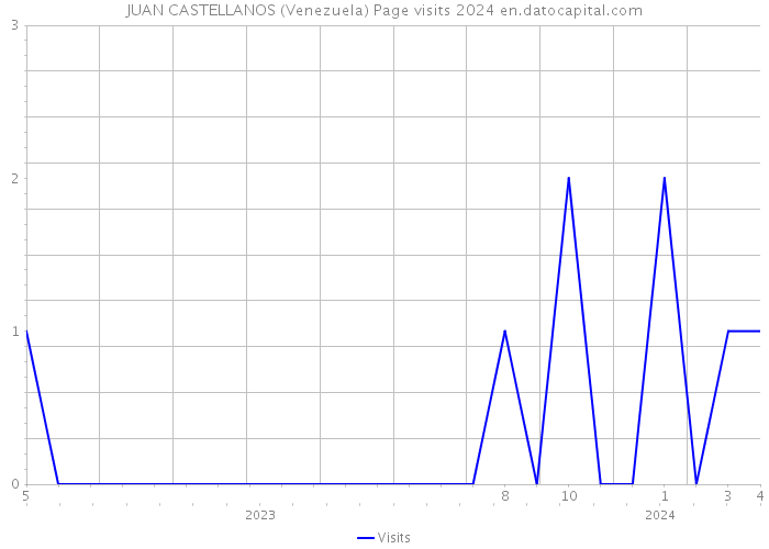 JUAN CASTELLANOS (Venezuela) Page visits 2024 