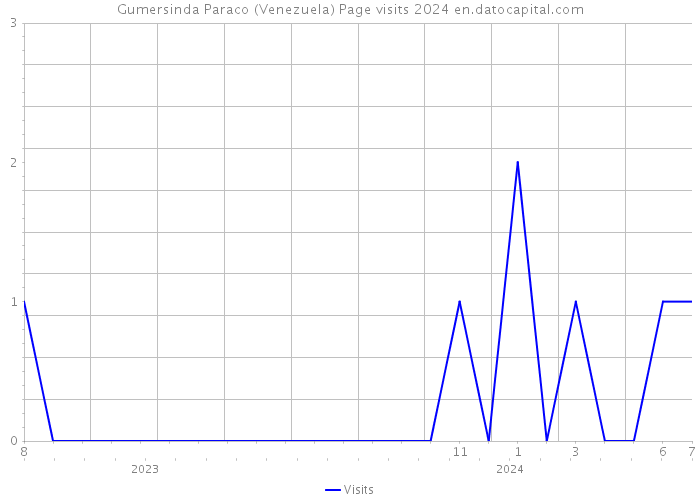 Gumersinda Paraco (Venezuela) Page visits 2024 