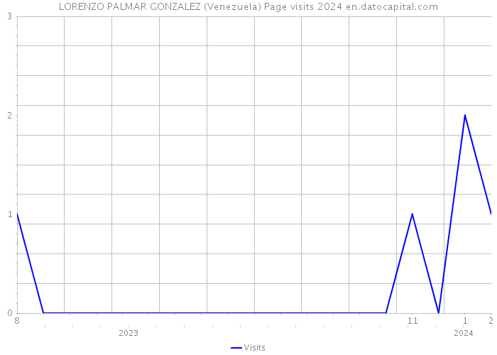 LORENZO PALMAR GONZALEZ (Venezuela) Page visits 2024 