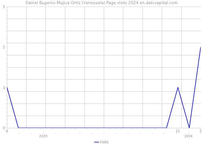 Daniel Eugenio Mujica Ortiz (Venezuela) Page visits 2024 