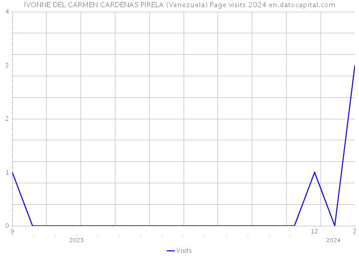 IVONNE DEL CARMEN CARDENAS PIRELA (Venezuela) Page visits 2024 
