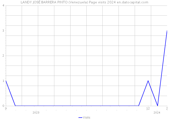 LANDY JOSÉ BARRERA PINTO (Venezuela) Page visits 2024 
