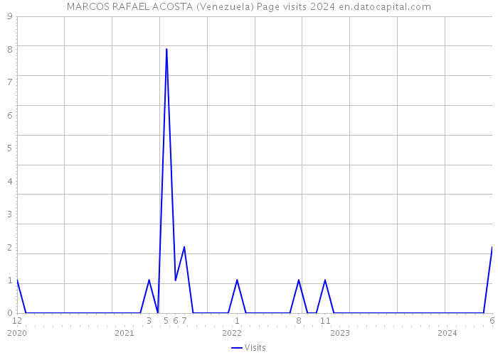 MARCOS RAFAEL ACOSTA (Venezuela) Page visits 2024 
