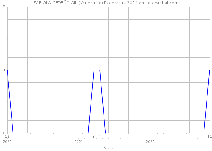 FABIOLA CEDEÑO GIL (Venezuela) Page visits 2024 