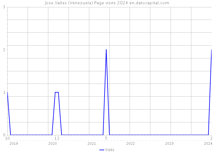 Jose Valles (Venezuela) Page visits 2024 