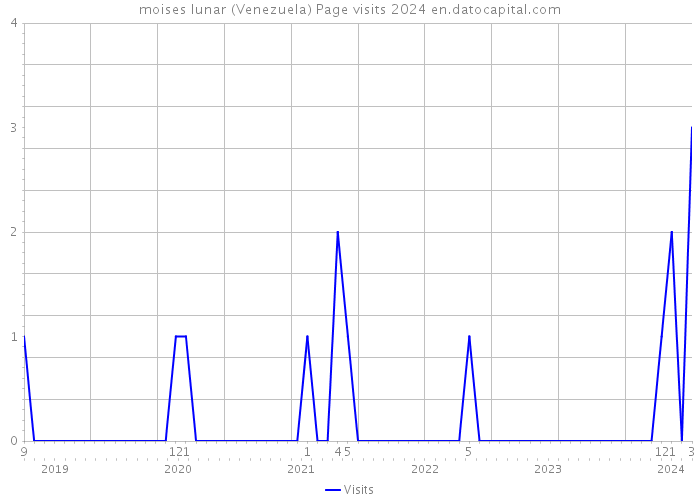 moises lunar (Venezuela) Page visits 2024 