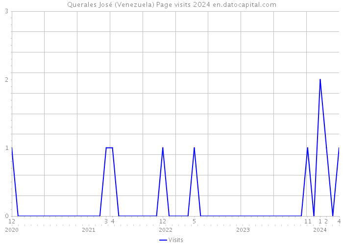 Querales José (Venezuela) Page visits 2024 