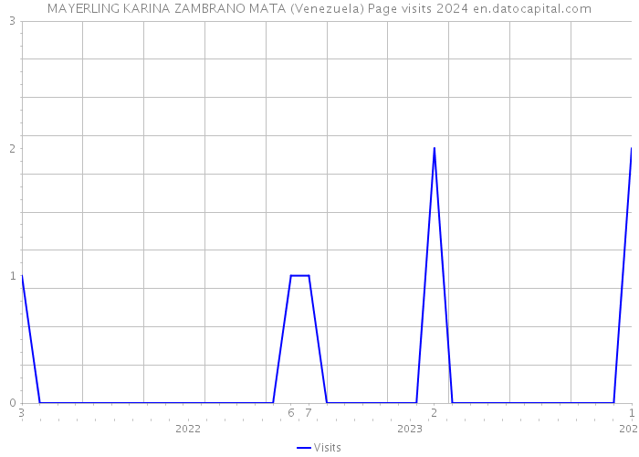 MAYERLING KARINA ZAMBRANO MATA (Venezuela) Page visits 2024 