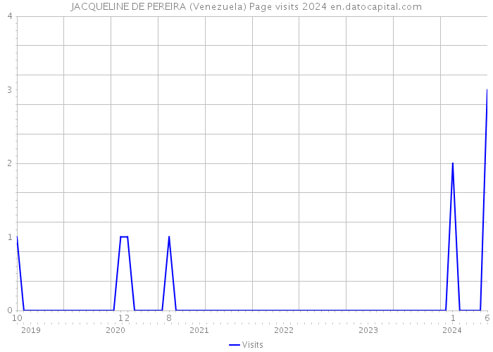 JACQUELINE DE PEREIRA (Venezuela) Page visits 2024 