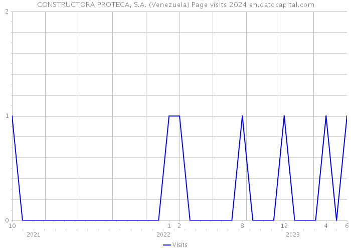 CONSTRUCTORA PROTECA, S.A. (Venezuela) Page visits 2024 