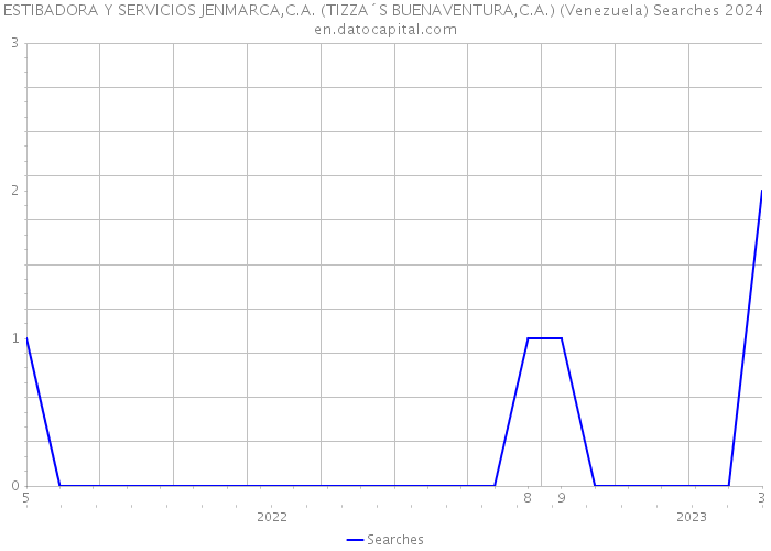 ESTIBADORA Y SERVICIOS JENMARCA,C.A. (TIZZA´S BUENAVENTURA,C.A.) (Venezuela) Searches 2024 