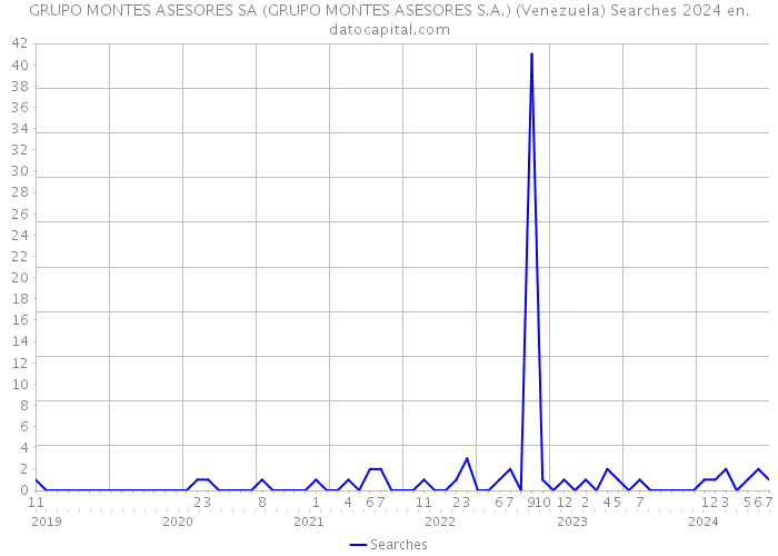 GRUPO MONTES ASESORES SA (GRUPO MONTES ASESORES S.A.) (Venezuela) Searches 2024 