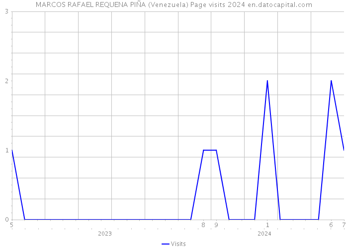 MARCOS RAFAEL REQUENA PIÑA (Venezuela) Page visits 2024 