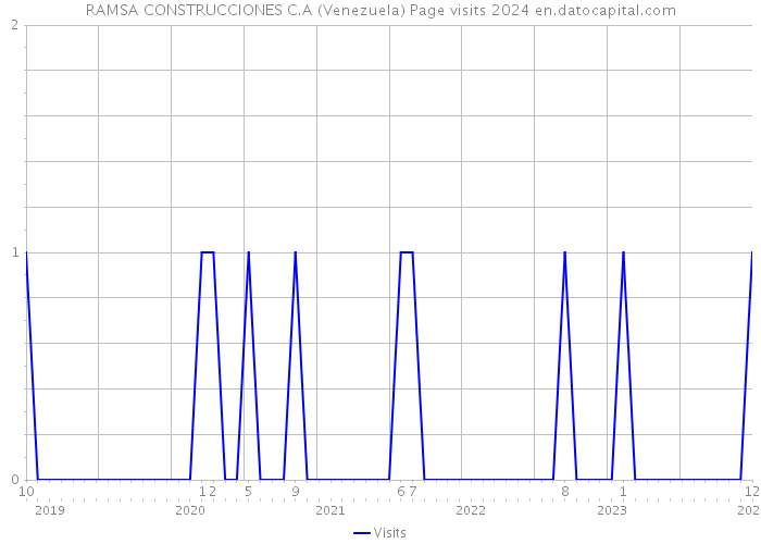 RAMSA CONSTRUCCIONES C.A (Venezuela) Page visits 2024 